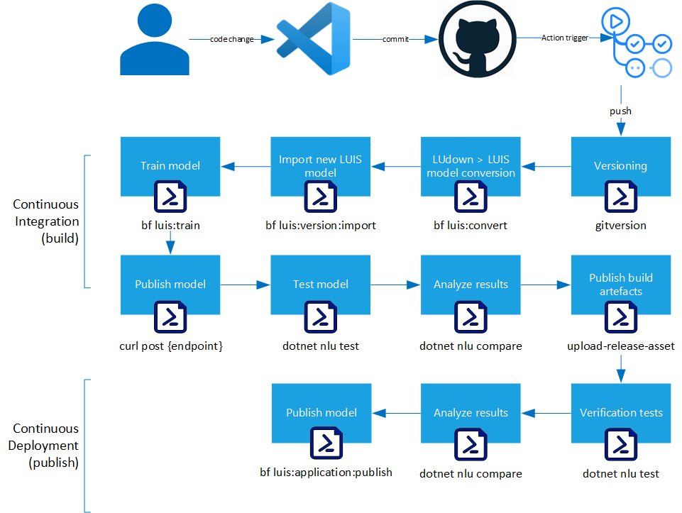 LUIS DevOps with Github Actions :: Hello_world — Jamie D`